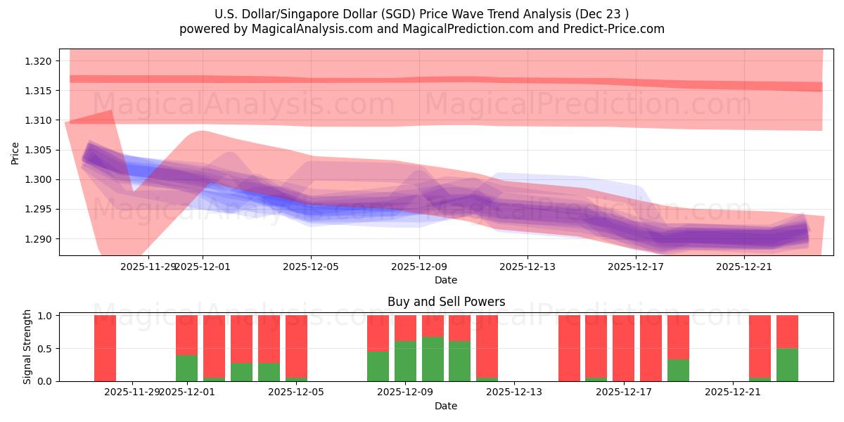  دلار آمریکا/دلار سنگاپور (SGD) Support and Resistance area (22 Dec) 