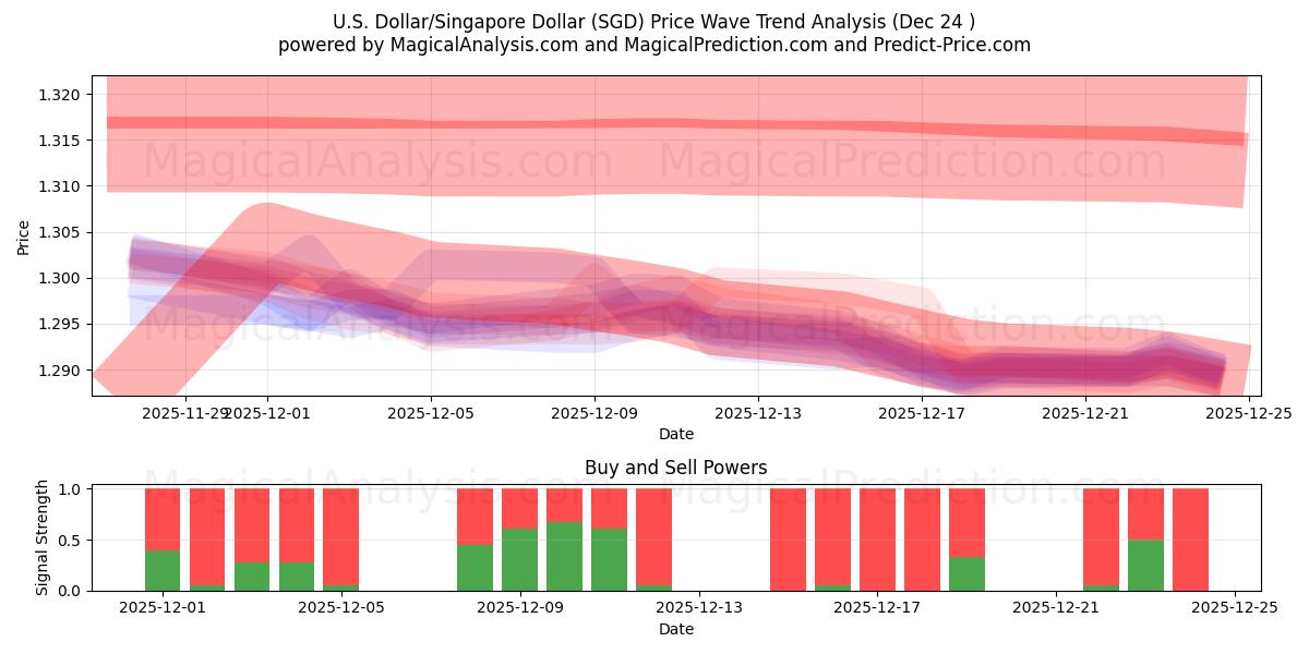  Dólar Americano/Dólar de Singapura (SGD) Support and Resistance area (23 Dec) 