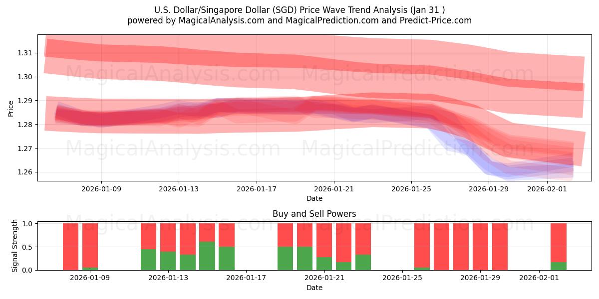  US-Dollar/Singapur-Dollar (SGD) Support and Resistance area (30 Jan) 