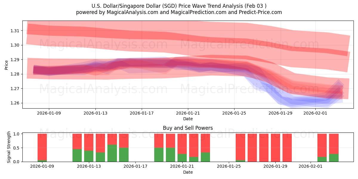  US Dollar/Singapore Dollar (SGD) Support and Resistance area (02 Feb) 