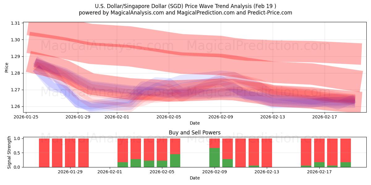  Доллар США/Сингапурский доллар (SGD) Support and Resistance area (18 Feb) 