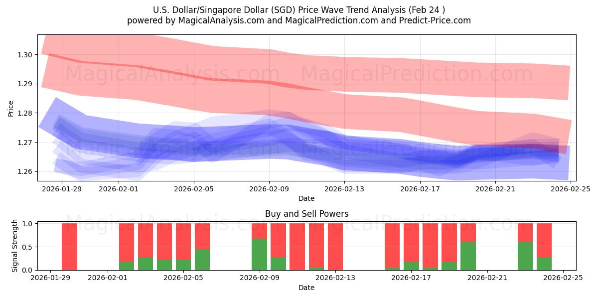  Dólar estadounidense/Dólar de Singapur (SGD) Support and Resistance area (20 Feb) 
