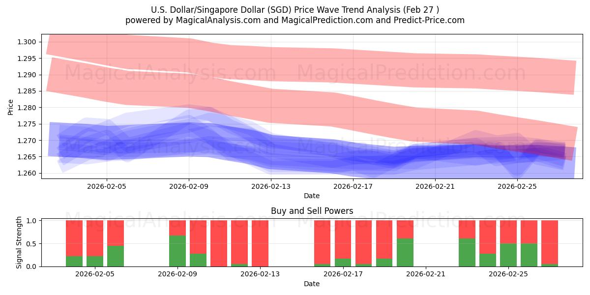  Dólar Americano/Dólar de Singapura (SGD) Support and Resistance area (26 Feb) 