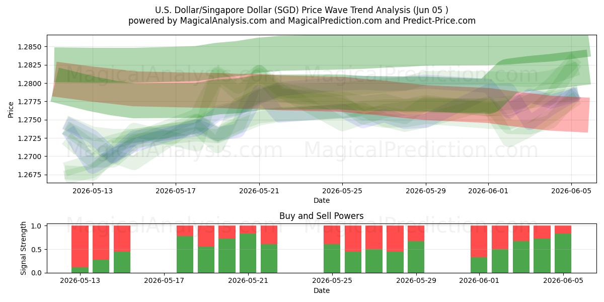  Dólar estadounidense/Dólar de Singapur (SGD) Support and Resistance area (02 Jun) 