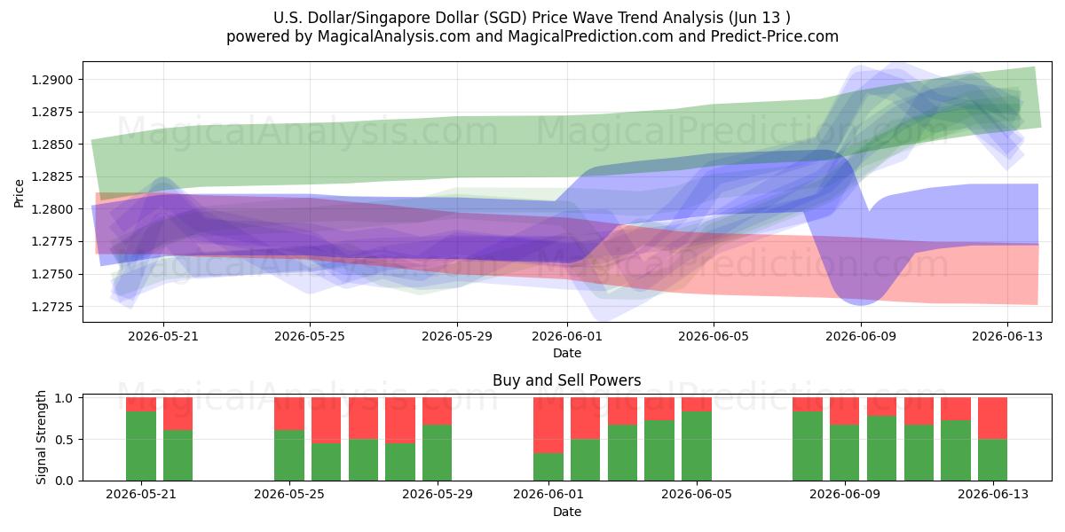  دلار آمریکا/دلار سنگاپور (SGD) Support and Resistance area (09 Jun) 