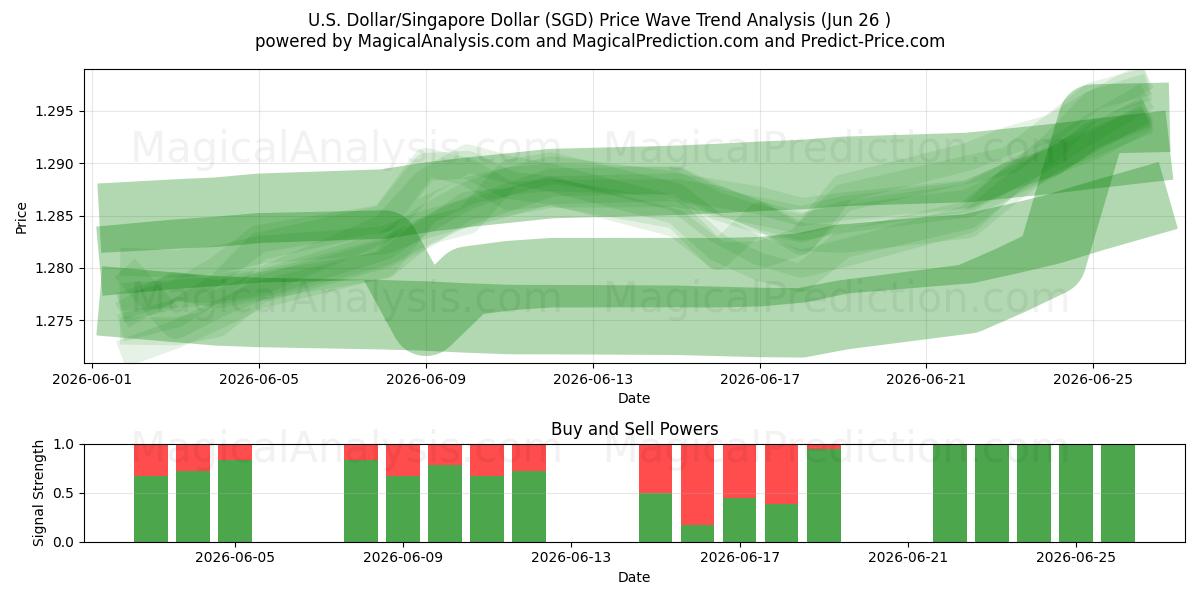  الدولار الأمريكي/الدولار السنغافوري (SGD) Support and Resistance area (25 Jun) 