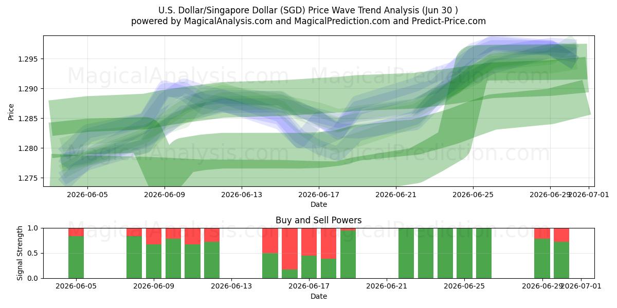  دلار آمریکا/دلار سنگاپور (SGD) Support and Resistance area (29 Jun) 
