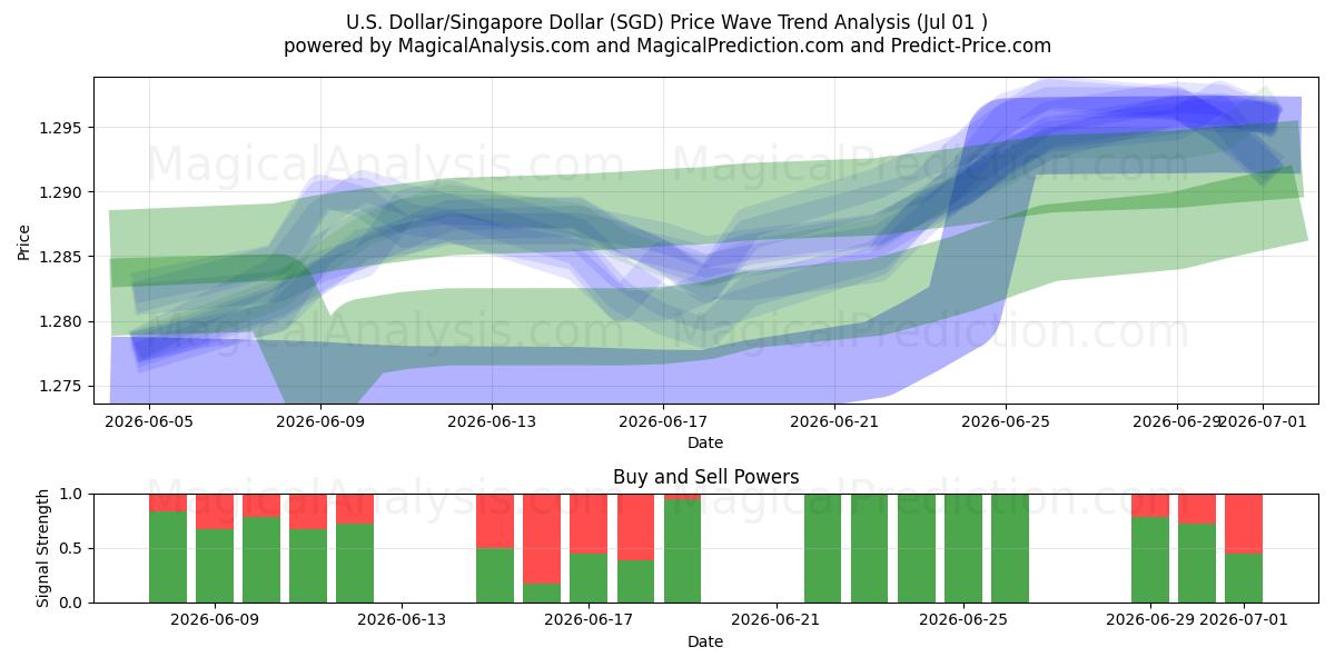  US Dollar/Singapore Dollar (SGD) Support and Resistance area (30 Jun) 