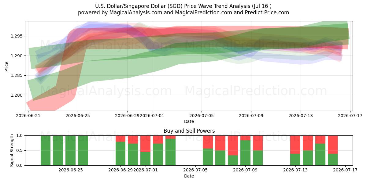  الدولار الأمريكي/الدولار السنغافوري (SGD) Support and Resistance area (15 Jul) 