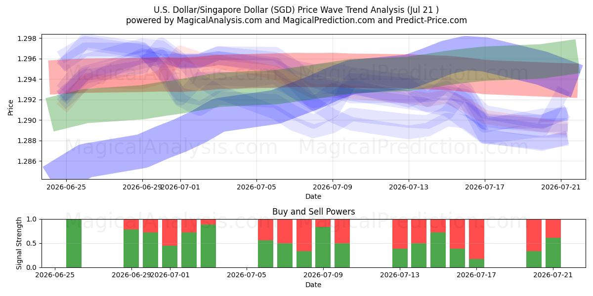  US-Dollar/Singapur-Dollar (SGD) Support and Resistance area (17 Jul) 