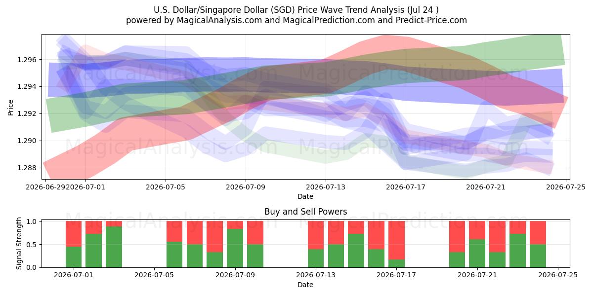  Amerikaanse dollar/Singaporese dollar (SGD) Support and Resistance area (23 Jul) 