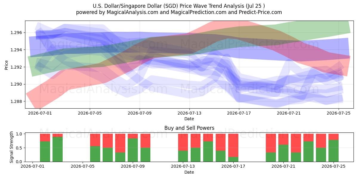  US Dollar/Singapore Dollar (SGD) Support and Resistance area (24 Jul) 