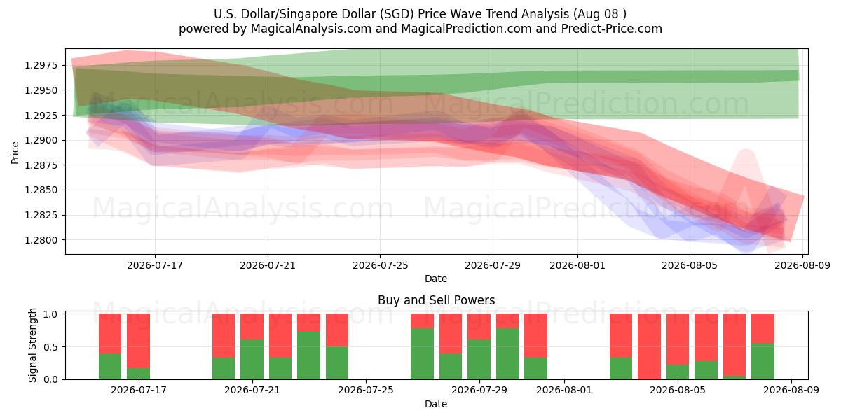  Yhdysvaltain dollari / Singaporen dollari (SGD) Support and Resistance area (07 Aug) 