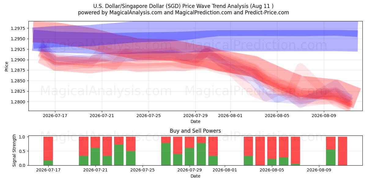  Dollaro USA/Dollaro di Singapore (SGD) Support and Resistance area (10 Aug) 