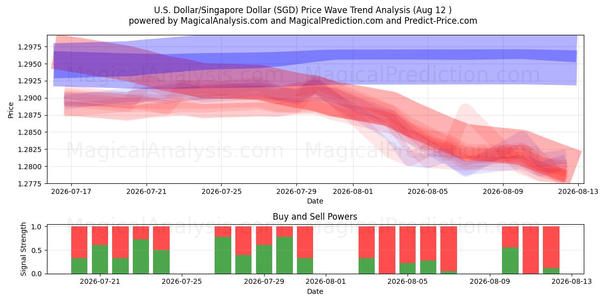  Dólar estadounidense/Dólar de Singapur (SGD) Support and Resistance area (11 Aug) 