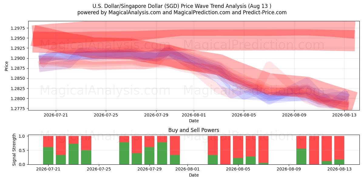  Dollar américain/Dollar de Singapour (SGD) Support and Resistance area (12 Aug) 