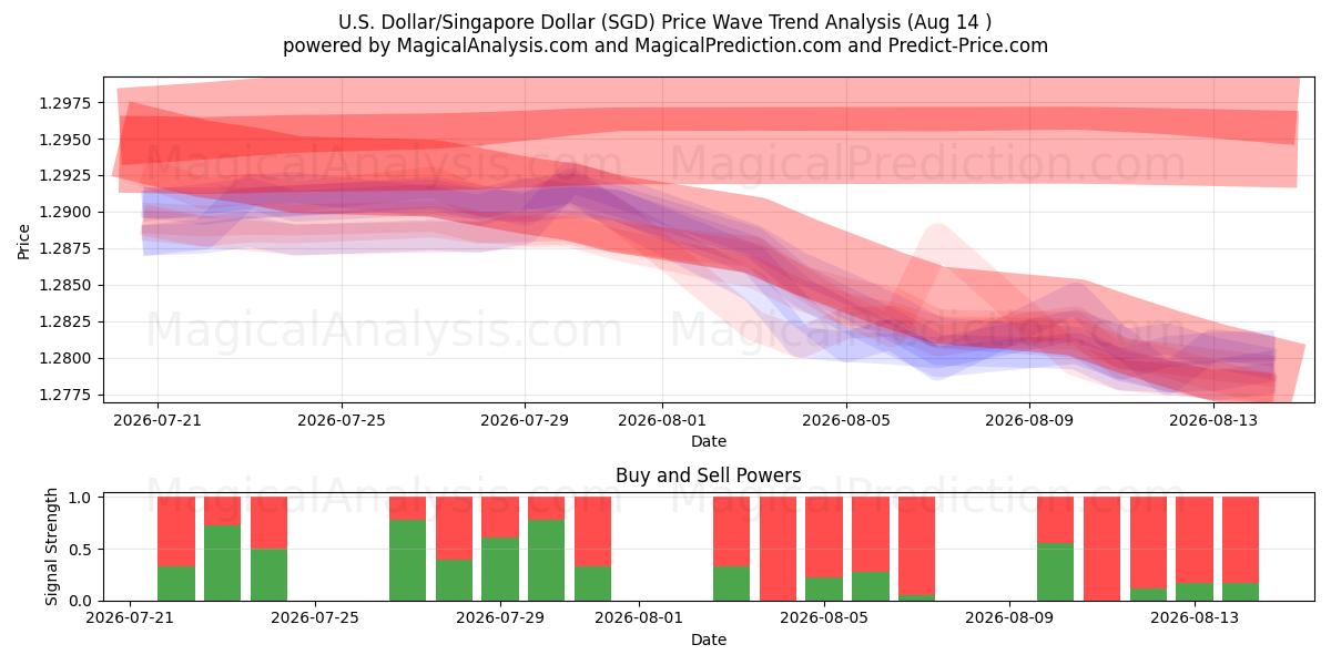  Amerikaanse dollar/Singaporese dollar (SGD) Support and Resistance area (13 Aug) 