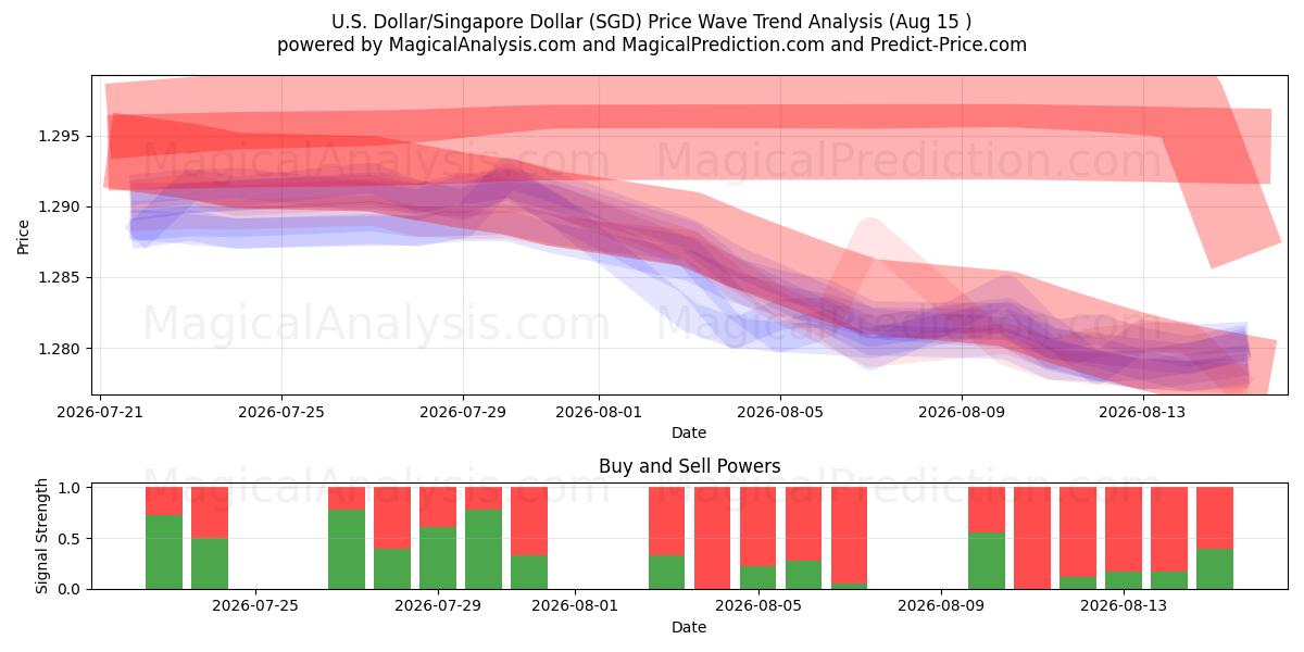  美元/新加坡元 (SGD) Support and Resistance area (14 Aug) 
