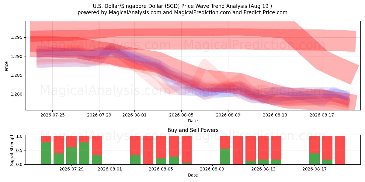  米ドル/シンガ​​ポールドル (SGD) Support and Resistance area (17 Aug) 