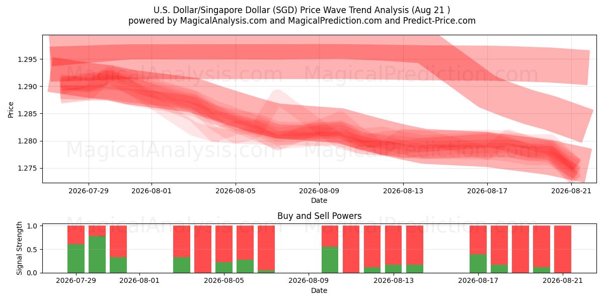  U.S. Dollar/Singapore Dollar (SGD) Support and Resistance area (19 Aug) 