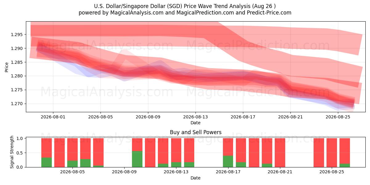  الدولار الأمريكي/الدولار السنغافوري (SGD) Support and Resistance area (25 Aug) 