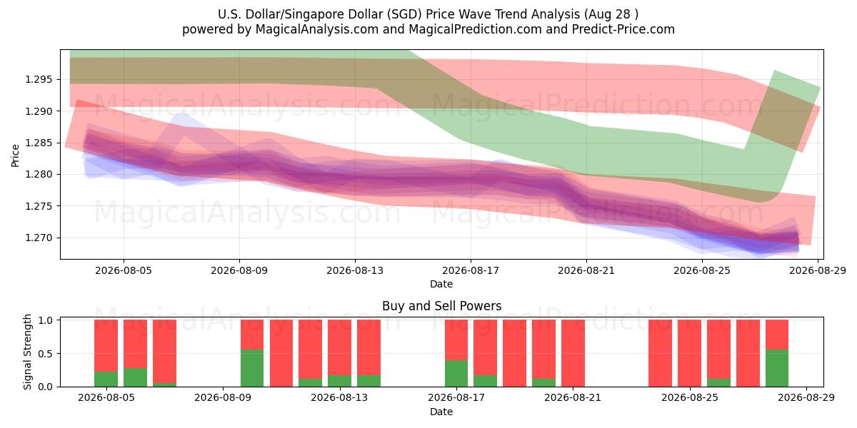  الدولار الأمريكي/الدولار السنغافوري (SGD) Support and Resistance area (26 Aug) 