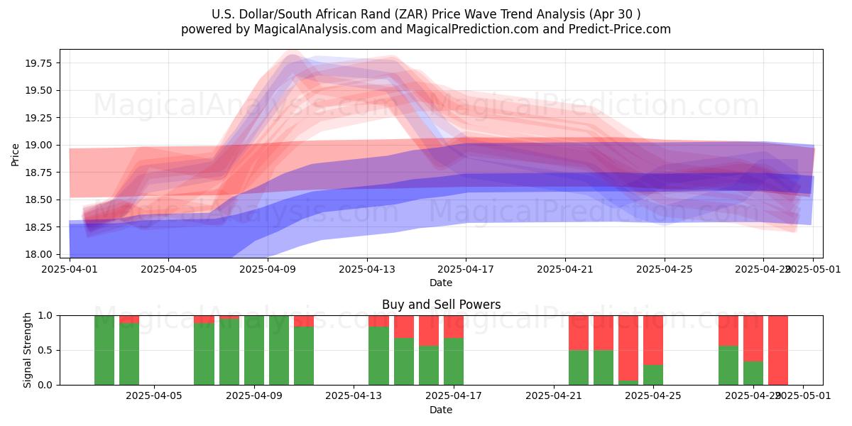  美元/南非兰特 (ZAR) Support and Resistance area (30 Apr) 
