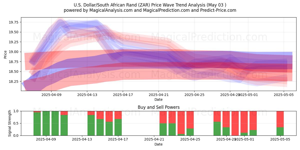  Amerikaanse dollar/Zuid-Afrikaanse rand (ZAR) Support and Resistance area (03 May) 