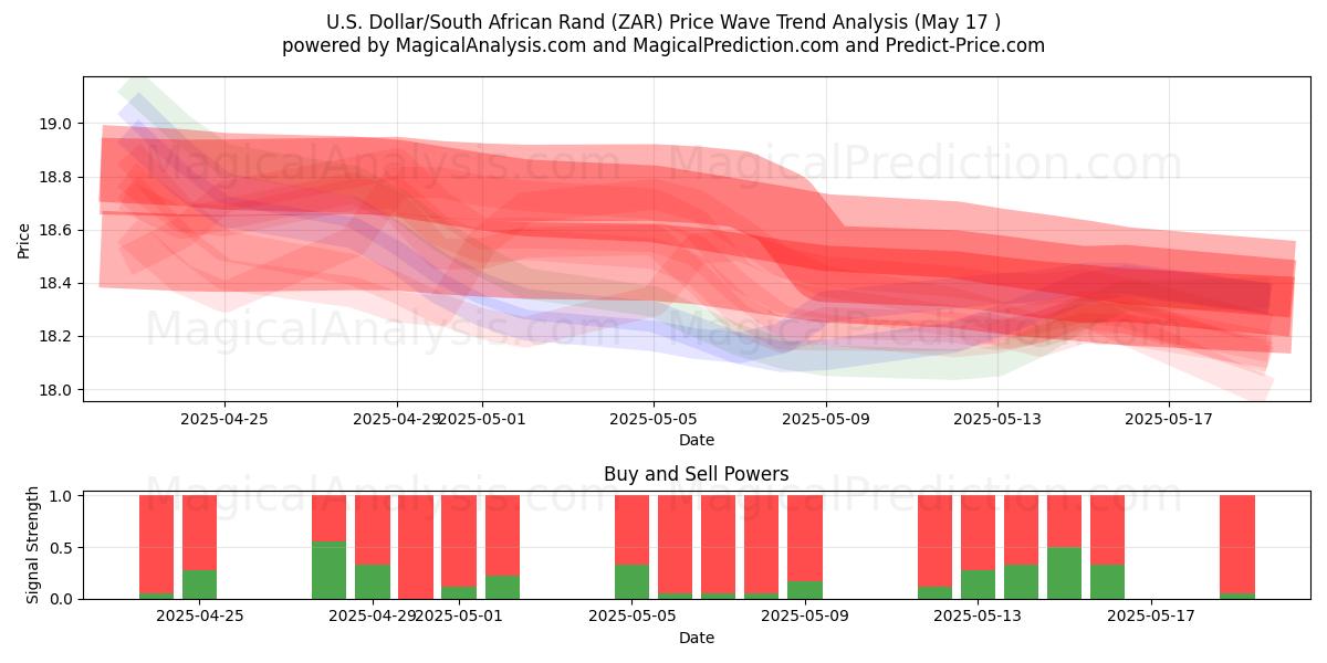  Amerikaanse dollar/Zuid-Afrikaanse rand (ZAR) Support and Resistance area (17 May) 