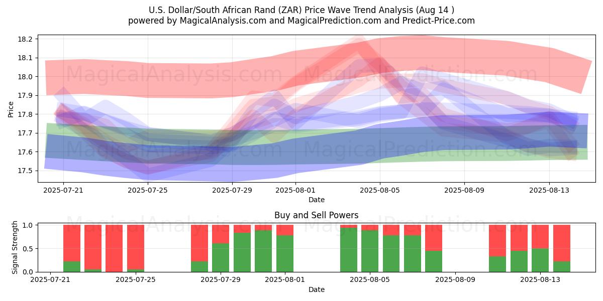  دلار آمریکا / راند آفریقای جنوبی (ZAR) Support and Resistance area (12 Aug) 