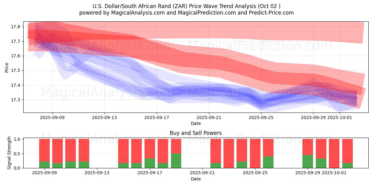  Dólar americano/Rand sul-africano (ZAR) Support and Resistance area (26 Sep) 