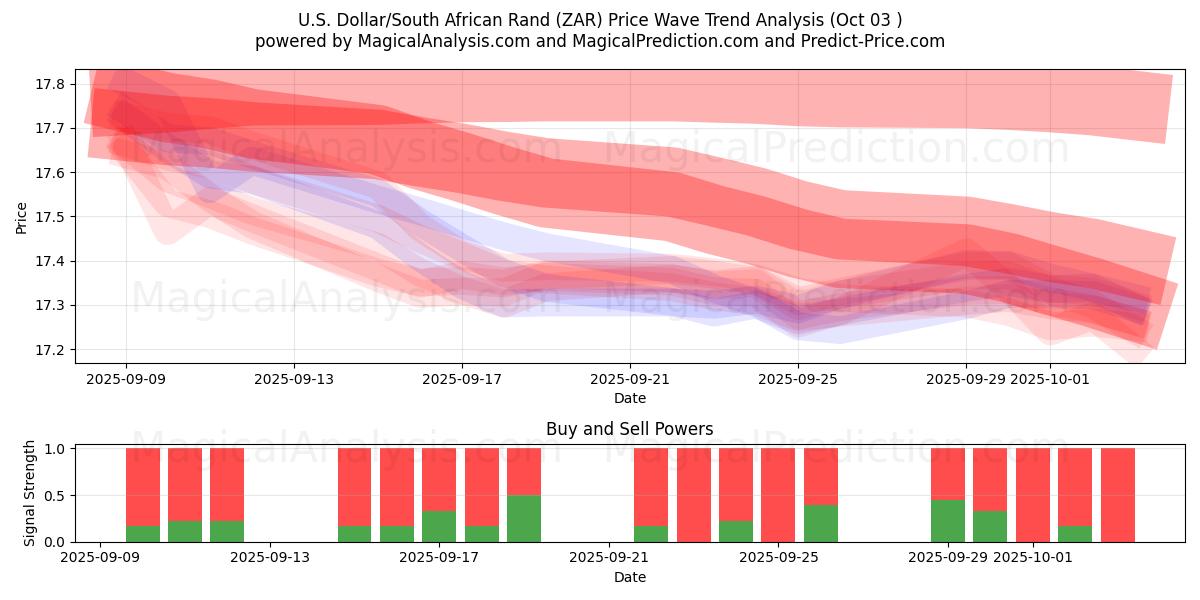  U.S. Dollar/South African Rand (ZAR) Support and Resistance area (01 Oct) 