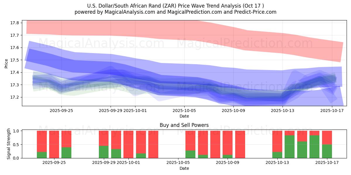  Dólar americano/Rand sul-africano (ZAR) Support and Resistance area (16 Oct) 