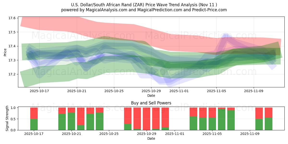  Dólar americano/Rand sul-africano (ZAR) Support and Resistance area (10 Nov) 