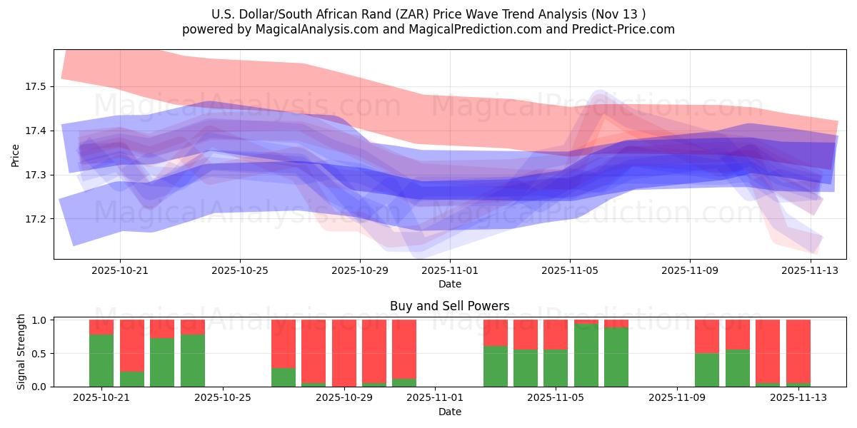  Amerikaanse dollar/Zuid-Afrikaanse rand (ZAR) Support and Resistance area (12 Nov) 