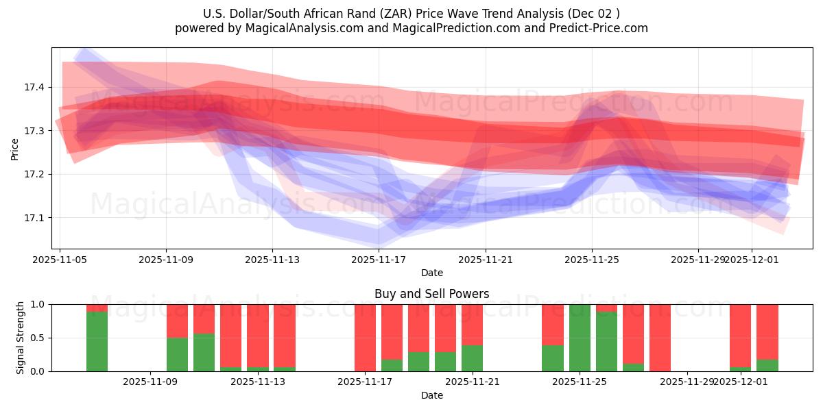  Dollaro USA/Rand sudafricano (ZAR) Support and Resistance area (01 Dec) 