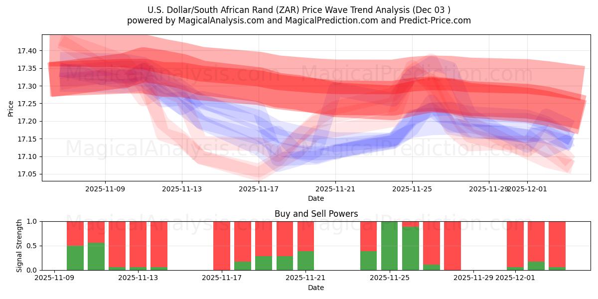  Доллар США/Южноафриканский рэнд (ZAR) Support and Resistance area (02 Dec) 