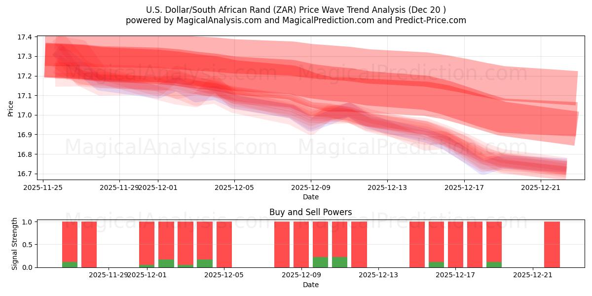  Dollar américain/Rand sud-africain (ZAR) Support and Resistance area (19 Dec) 
