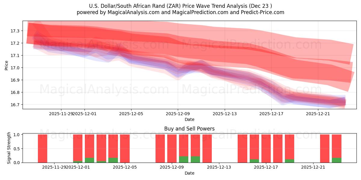  U.S. Dollar/South African Rand (ZAR) Support and Resistance area (22 Dec) 