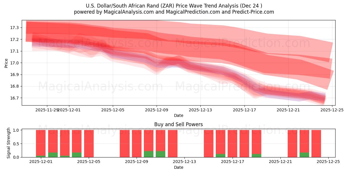  Yhdysvaltain dollari / Etelä-Afrikan randi (ZAR) Support and Resistance area (23 Dec) 
