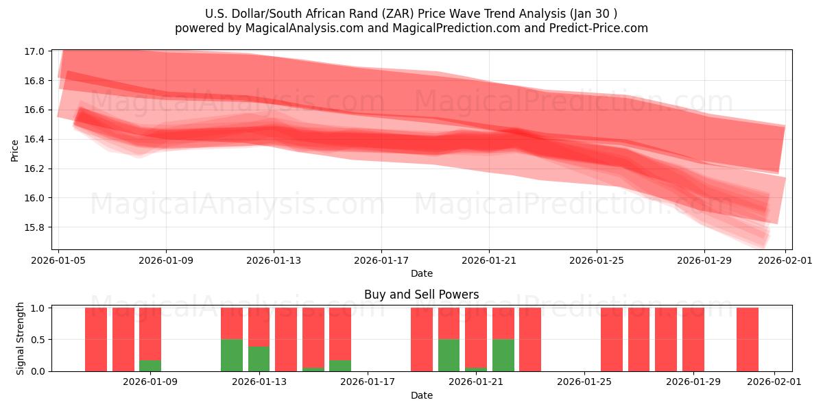  Dollaro USA/Rand sudafricano (ZAR) Support and Resistance area (29 Jan) 