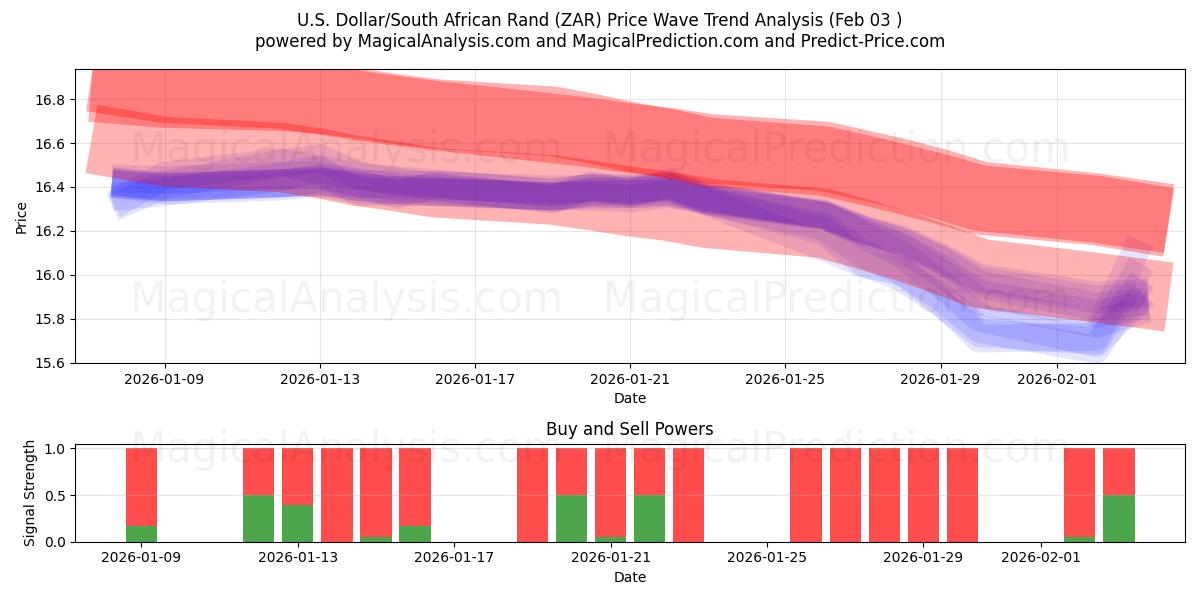  미국 달러/남아프리카 공화국 랜드 (ZAR) Support and Resistance area (02 Feb) 
