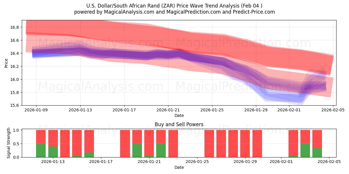  دلار آمریکا / راند آفریقای جنوبی (ZAR) Support and Resistance area (03 Feb) 