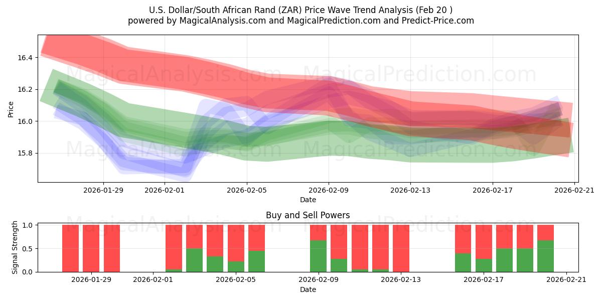  Dollaro USA/Rand sudafricano (ZAR) Support and Resistance area (19 Feb) 