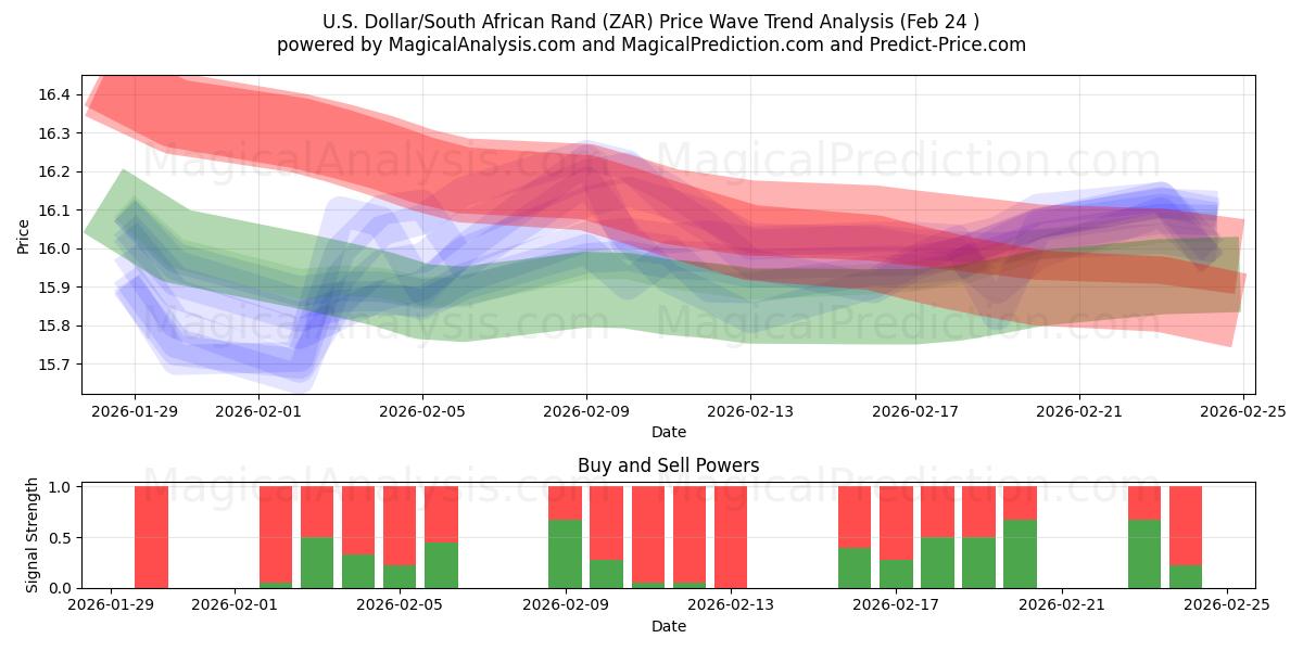  अमेरिकी डॉलर/दक्षिण अफ़्रीकी रैंड (ZAR) Support and Resistance area (23 Feb) 