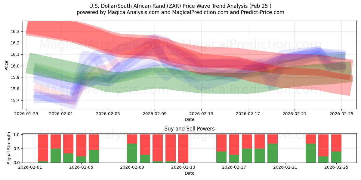  Dollar américain/Rand sud-africain (ZAR) Support and Resistance area (24 Feb) 
