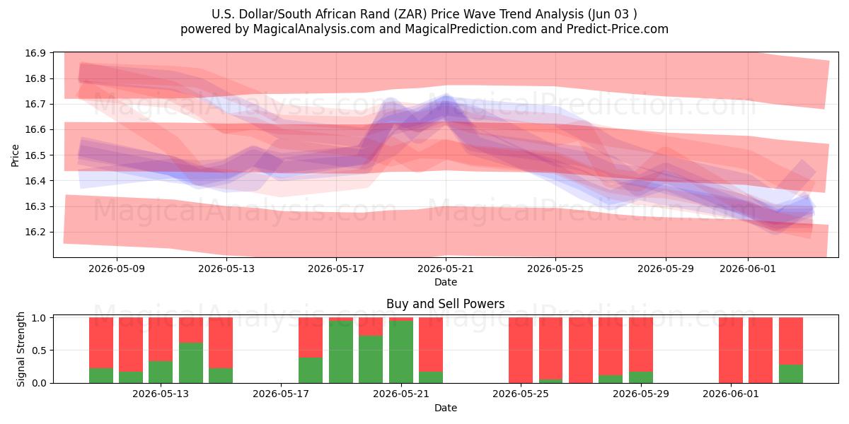  美元/南非兰特 (ZAR) Support and Resistance area (01 Jun) 
