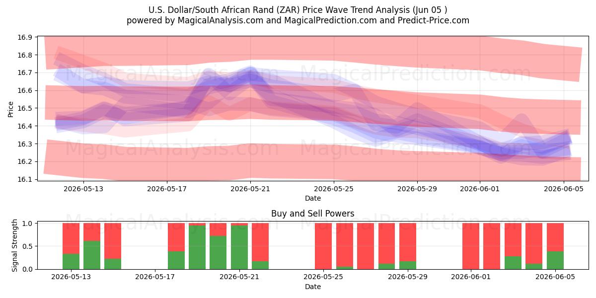  الدولار الأمريكي/راند جنوب أفريقيا (ZAR) Support and Resistance area (04 Jun) 