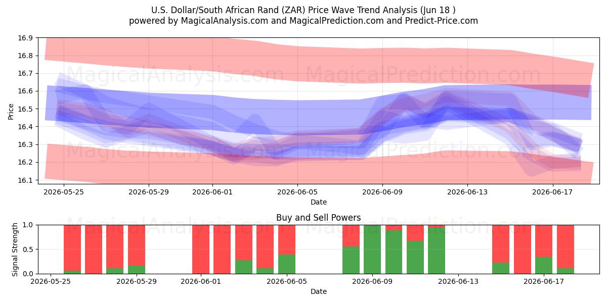  ABD Doları/Güney Afrika Randı (ZAR) Support and Resistance area (10 Jun) 