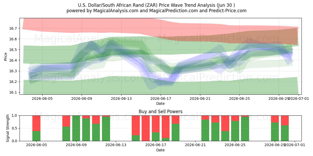  دلار آمریکا / راند آفریقای جنوبی (ZAR) Support and Resistance area (29 Jun) 
